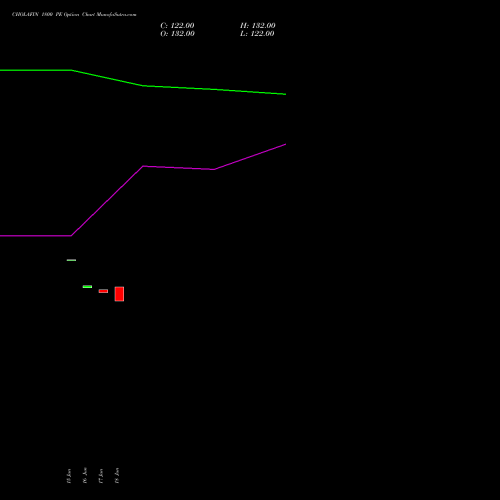 CHOLAFIN 1800 PE (PUT) 28 July 2026 options price chart analysis Cholamandalam Investment and Finance Company Limited 