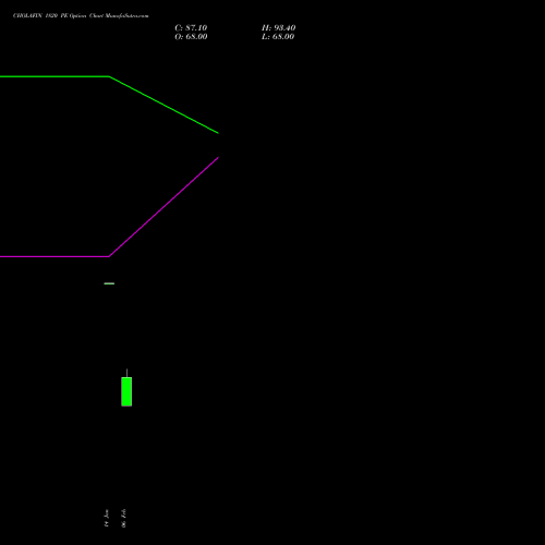 CHOLAFIN 1820 PE (PUT) 24 February 2026 options price chart analysis Cholamandalam Investment and Finance Company Limited 