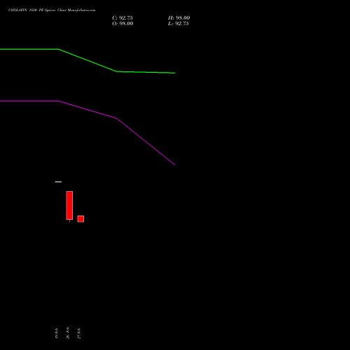 CHOLAFIN 1820 PE (PUT) 30 March 2026 options price chart analysis Cholamandalam Investment and Finance Company Limited 