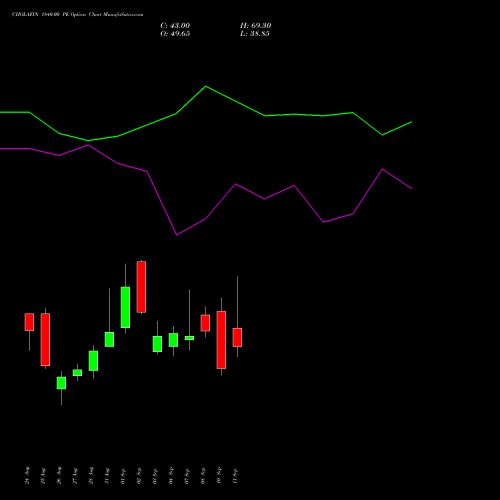 CHOLAFIN 1840.00 PE (PUT) 29 September 2026 options price chart analysis Cholamandalam Investment and Finance Company Limited 