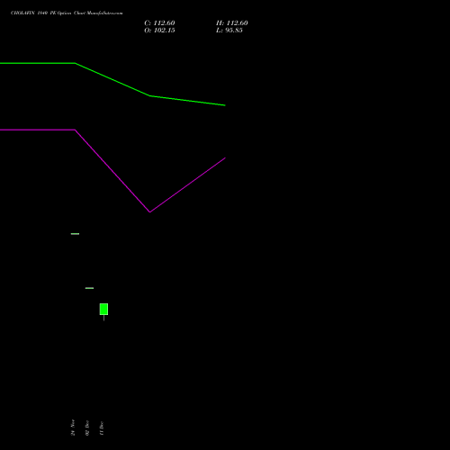 Live CHOLAFIN 1840 PE (PUT) 30 December 2025 options price chart analysis Cholamandalam Investment and Finance Company Limited 
