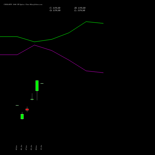 CHOLAFIN 1840 PE (PUT) 27 January 2026 options price chart analysis Cholamandalam Investment and Finance Company Limited 