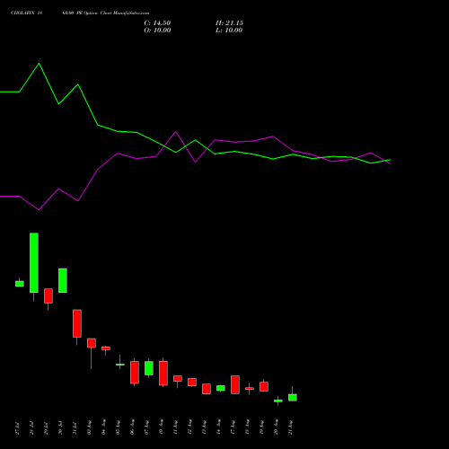 CHOLAFIN 1860.00 PE (PUT) 25 August 2026 options price chart analysis Cholamandalam Investment and Finance Company Limited 