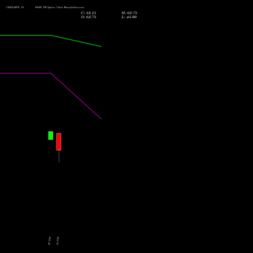 CHOLAFIN 1860.00 PE (PUT) 29 September 2026 options price chart analysis Cholamandalam Investment and Finance Company Limited 