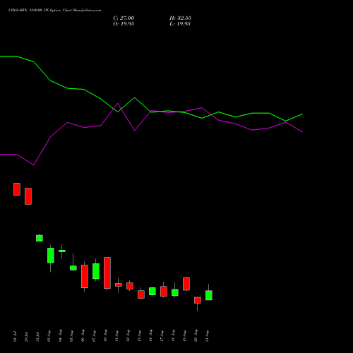 CHOLAFIN 1880.00 PE (PUT) 25 August 2026 options price chart analysis Cholamandalam Investment and Finance Company Limited 