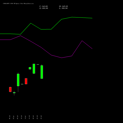 CHOLAFIN 1880 PE (PUT) 28 July 2026 options price chart analysis Cholamandalam Investment and Finance Company Limited 