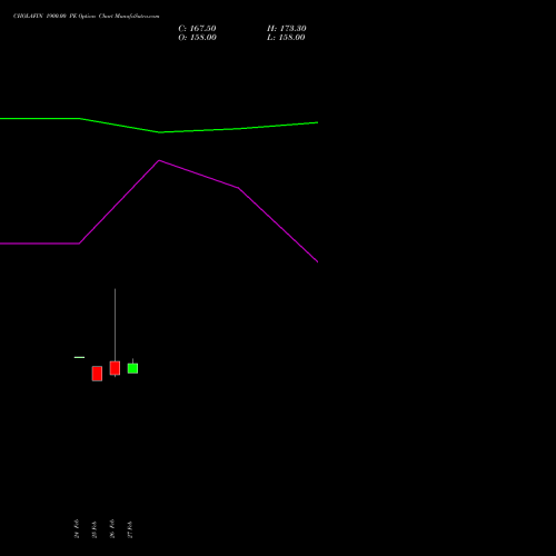 CHOLAFIN 1900.00 PE (PUT) 30 March 2026 options price chart analysis Cholamandalam Investment and Finance Company Limited 