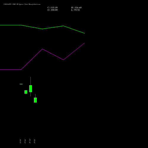 CHOLAFIN 1900 PE (PUT) 25 August 2026 options price chart analysis Cholamandalam Investment and Finance Company Limited 