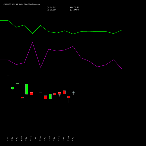 CHOLAFIN 1900 PE (PUT) 29 September 2026 options price chart analysis Cholamandalam Investment and Finance Company Limited 
