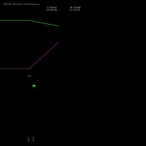 CHOLAFIN 1980 PE (PUT) 28 July 2026 options price chart analysis Cholamandalam Investment and Finance Company Limited 