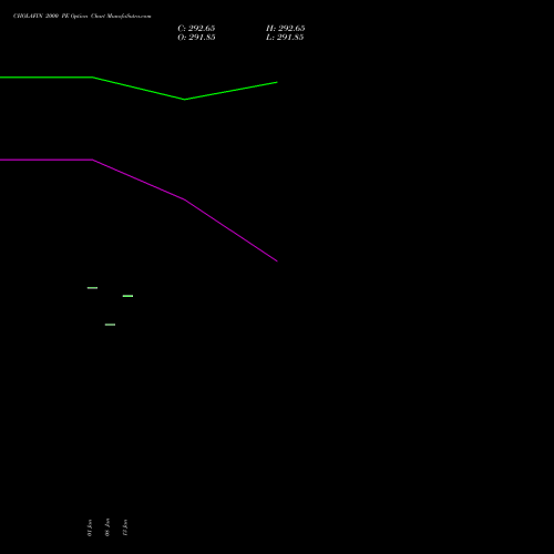 CHOLAFIN 2000 PE (PUT) 24 February 2026 options price chart analysis Cholamandalam Investment and Finance Company Limited 