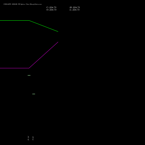 CHOLAFIN 2080.00 PE (PUT) 25 August 2026 options price chart analysis Cholamandalam Investment and Finance Company Limited 