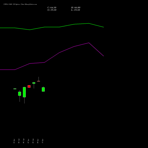 CIPLA 1160 CE (CALL) 28 April 2026 options price chart analysis Cipla Limited 