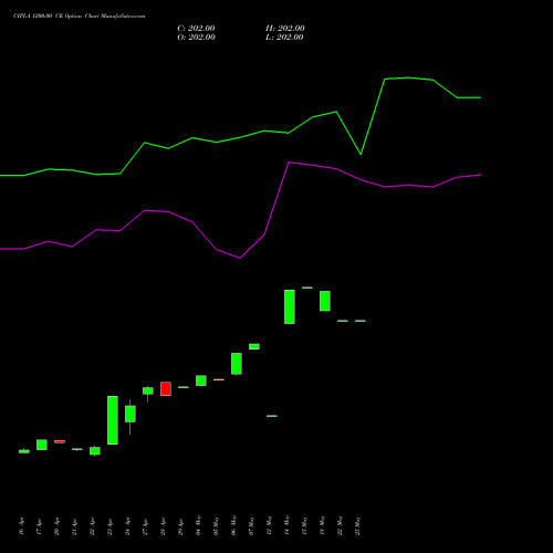 CIPLA 1200.00 CE (CALL) 26 May 2026 options price chart analysis Cipla Limited 