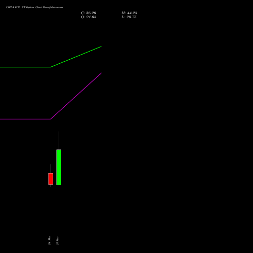 CIPLA 1210 CE (CALL) 30 March 2026 options price chart analysis Cipla Limited 