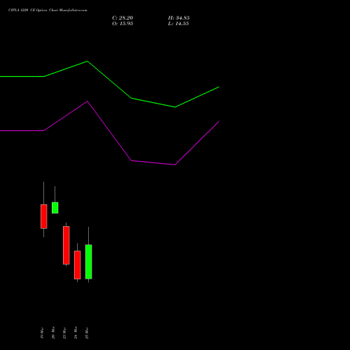 CIPLA 1220 CE (CALL) 30 March 2026 options price chart analysis Cipla Limited 