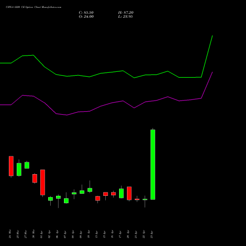 CIPLA 1220 CE (CALL) 28 April 2026 options price chart analysis Cipla Limited 