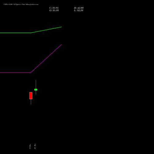 CIPLA 1230 CE (CALL) 30 March 2026 options price chart analysis Cipla Limited 