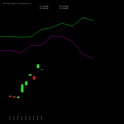CIPLA 1230 CE (CALL) 26 May 2026 options price chart analysis Cipla Limited 