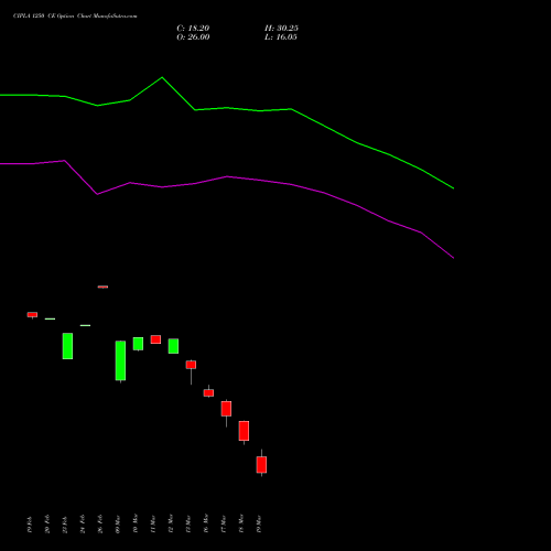 CIPLA 1250 CE (CALL) 30 March 2026 options price chart analysis Cipla Limited 