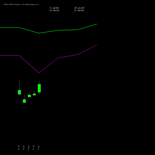 CIPLA 1250 CE (CALL) 26 May 2026 options price chart analysis Cipla Limited 