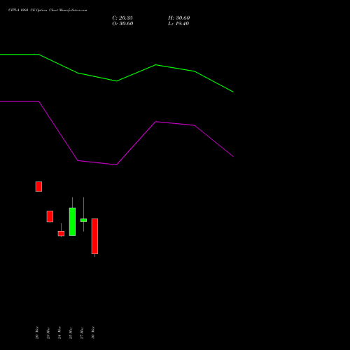 CIPLA 1260 CE (CALL) 28 April 2026 options price chart analysis Cipla Limited 