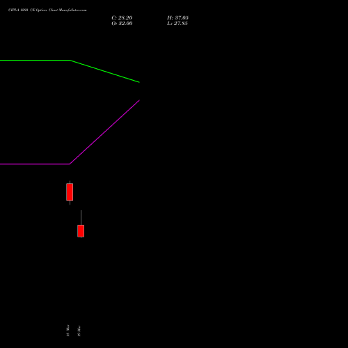 CIPLA 1280 CE (CALL) 28 April 2026 options price chart analysis Cipla Limited 