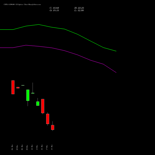 CIPLA 1290.00 CE (CALL) 30 March 2026 options price chart analysis Cipla Limited 