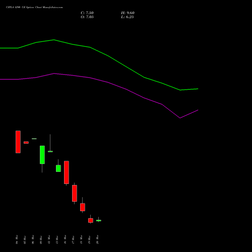 CIPLA 1290 CE (CALL) 30 March 2026 options price chart analysis Cipla Limited 