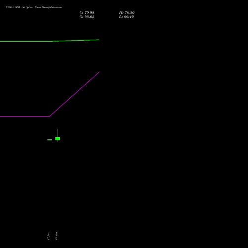 CIPLA 1290 CE (CALL) 30 June 2026 options price chart analysis Cipla Limited 