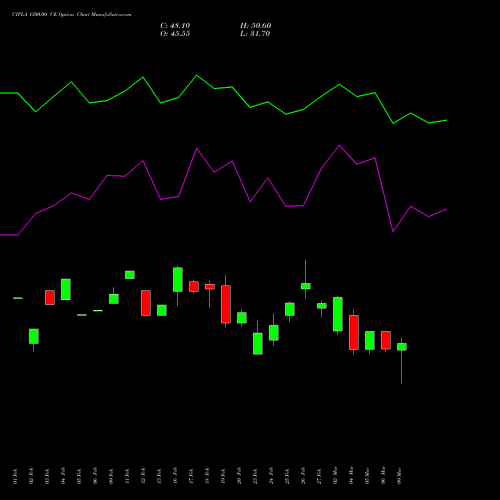 CIPLA 1300.00 CE (CALL) 30 March 2026 options price chart analysis Cipla Limited 