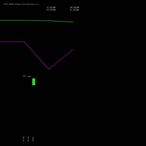 CIPLA 1300.00 CE (CALL) 28 April 2026 options price chart analysis Cipla Limited 