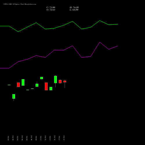 CIPLA 1300 CE (CALL) 30 March 2026 options price chart analysis Cipla Limited 