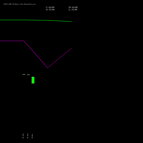 CIPLA 1300 CE (CALL) 28 April 2026 options price chart analysis Cipla Limited 
