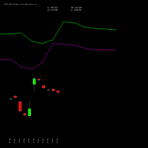 CIPLA 1300 CE (CALL) 30 June 2026 options price chart analysis Cipla Limited 