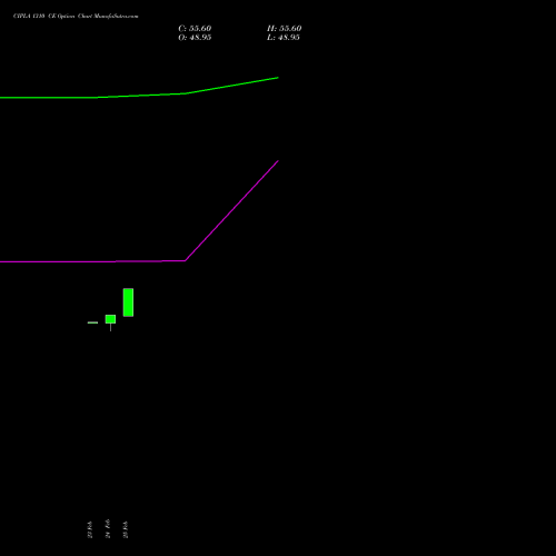 CIPLA 1310 CE (CALL) 30 March 2026 options price chart analysis Cipla Limited 