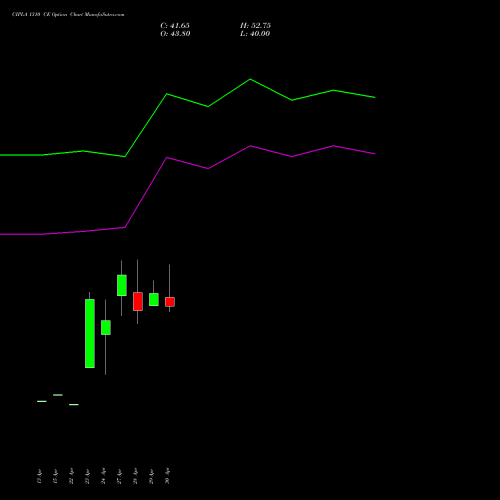 CIPLA 1310 CE (CALL) 26 May 2026 options price chart analysis Cipla Limited 