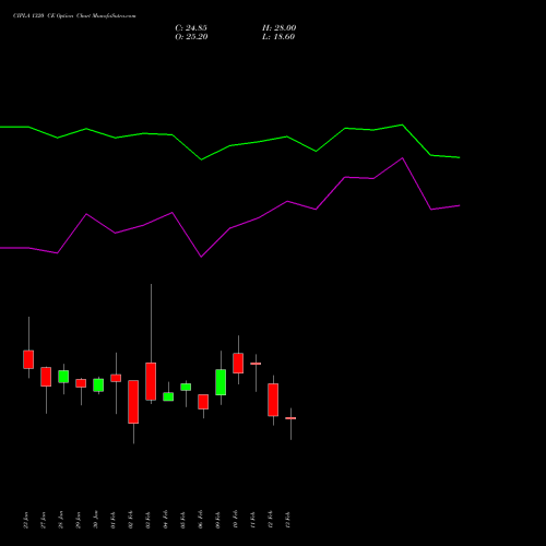 CIPLA 1320 CE (CALL) 24 February 2026 options price chart analysis Cipla Limited 