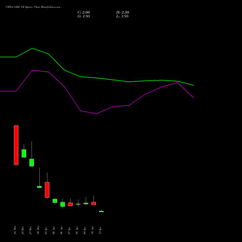CIPLA 1320 CE (CALL) 28 April 2026 options price chart analysis Cipla Limited 