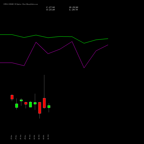 CIPLA 1330.00 CE (CALL) 24 February 2026 options price chart analysis Cipla Limited 