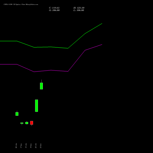 CIPLA 1330 CE (CALL) 30 June 2026 options price chart analysis Cipla Limited 