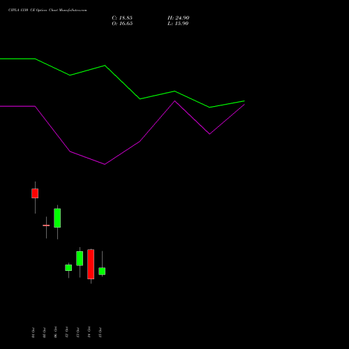 CIPLA 1330 CE (CALL) 27 October 2026 options price chart analysis Cipla Limited 