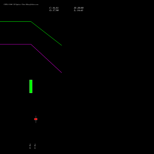 CIPLA 1340 CE (CALL) 28 April 2026 options price chart analysis Cipla Limited 
