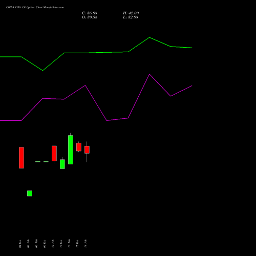 CIPLA 1350 CE (CALL) 30 March 2026 options price chart analysis Cipla Limited 