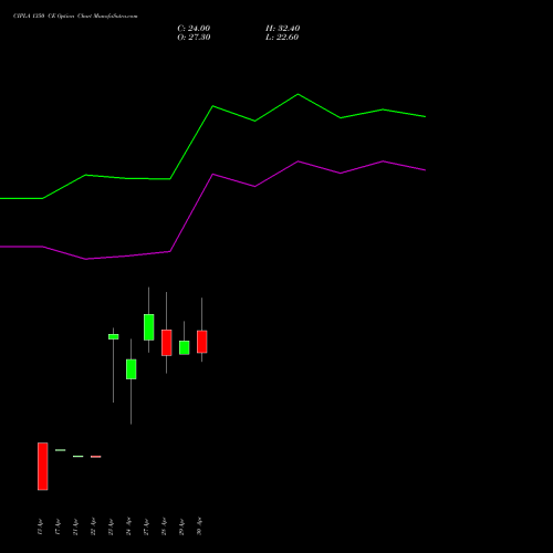 CIPLA 1350 CE (CALL) 26 May 2026 options price chart analysis Cipla Limited 
