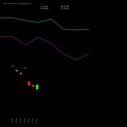 CIPLA 1350 CE (CALL) 29 September 2026 options price chart analysis Cipla Limited 