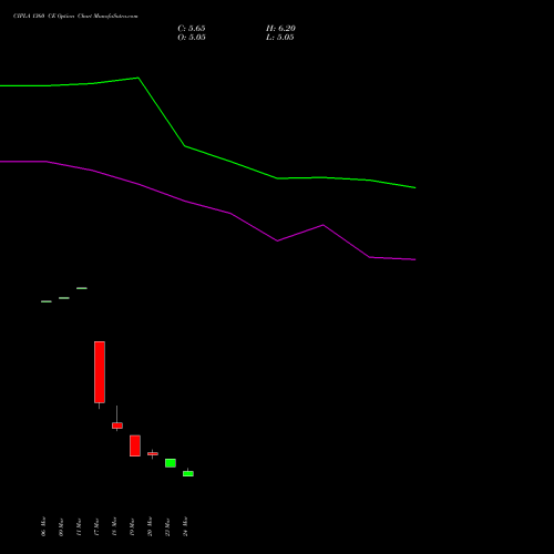 CIPLA 1360 CE (CALL) 28 April 2026 options price chart analysis Cipla Limited 