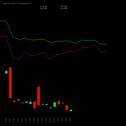CIPLA 1370 CE (CALL) 24 February 2026 options price chart analysis Cipla Limited 