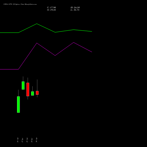 CIPLA 1370 CE (CALL) 26 May 2026 options price chart analysis Cipla Limited 
