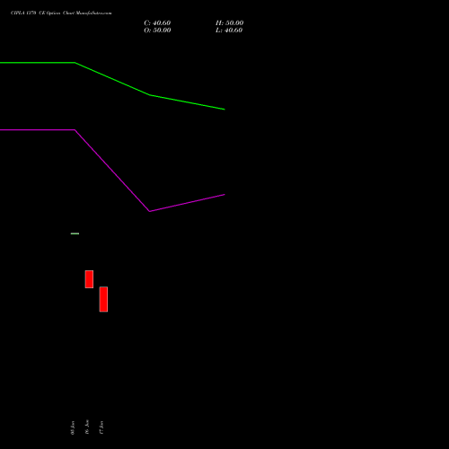 CIPLA 1370 CE (CALL) 28 July 2026 options price chart analysis Cipla Limited 
